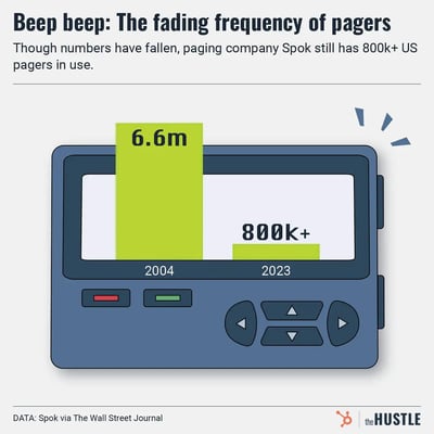 pagers in use by year